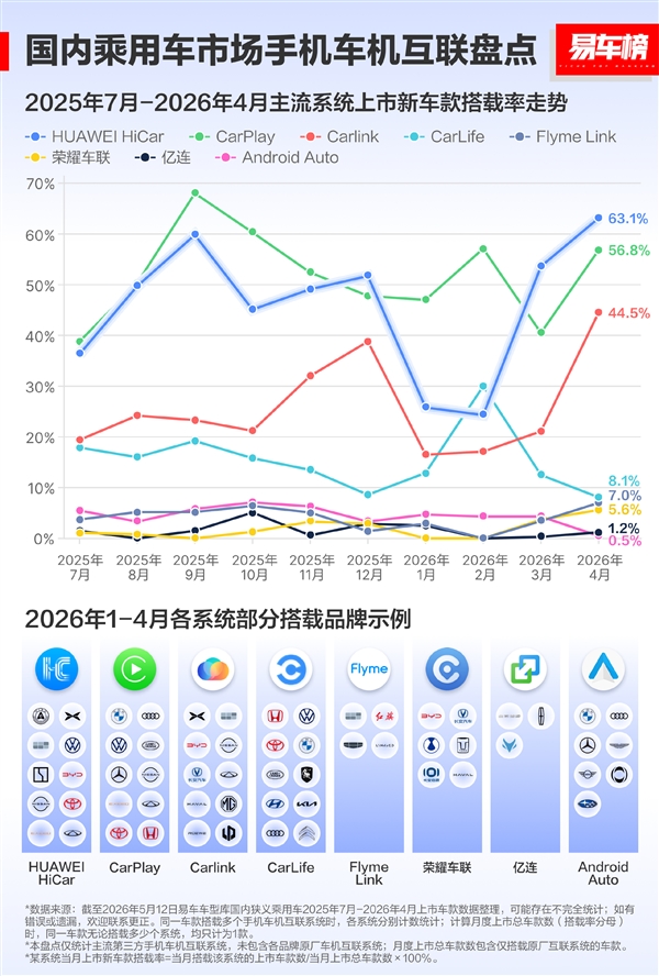 市占率57%超苹果CarPlay！华为HiCar累计装车量超过4000万