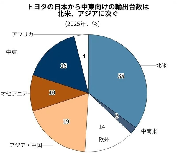 利润集体腰斩！七大日系车企遭美关税暴击：丰田单家损失超万亿