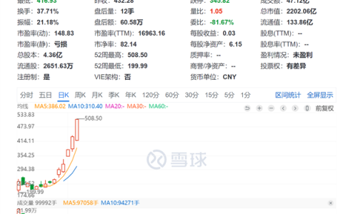 A股又一支10倍股诞生：大普微上市仅14天涨超1000%