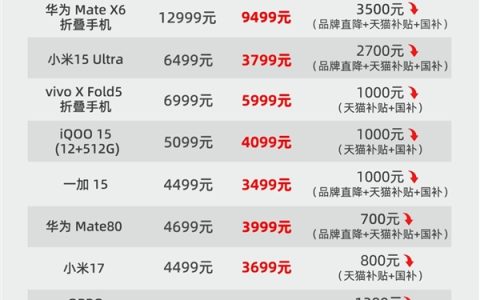 国产手机天猫618集体下调价格：6折起售 降幅超3500元！
