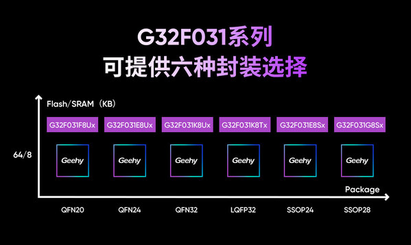 G32F031系列封装