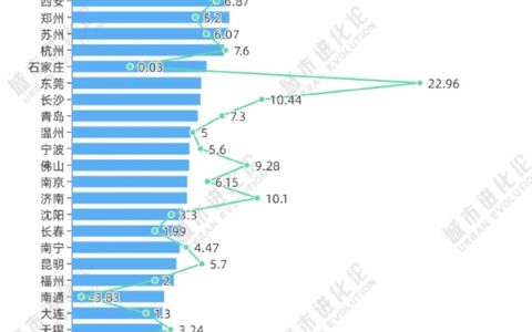 全国最新城市人口版图一览：超千万人口城市增至16座 广东成去年最大赢家
