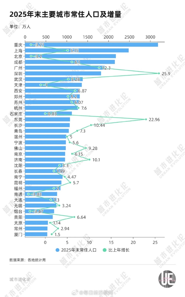 全国最新城市人口版图一览：超千万人口城市增至16座 广东成去年最大赢家 