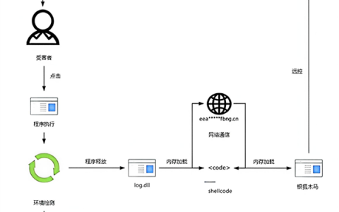专攻Windows用户！我国发布“银狐”木马病毒新变种预警：太隐蔽了