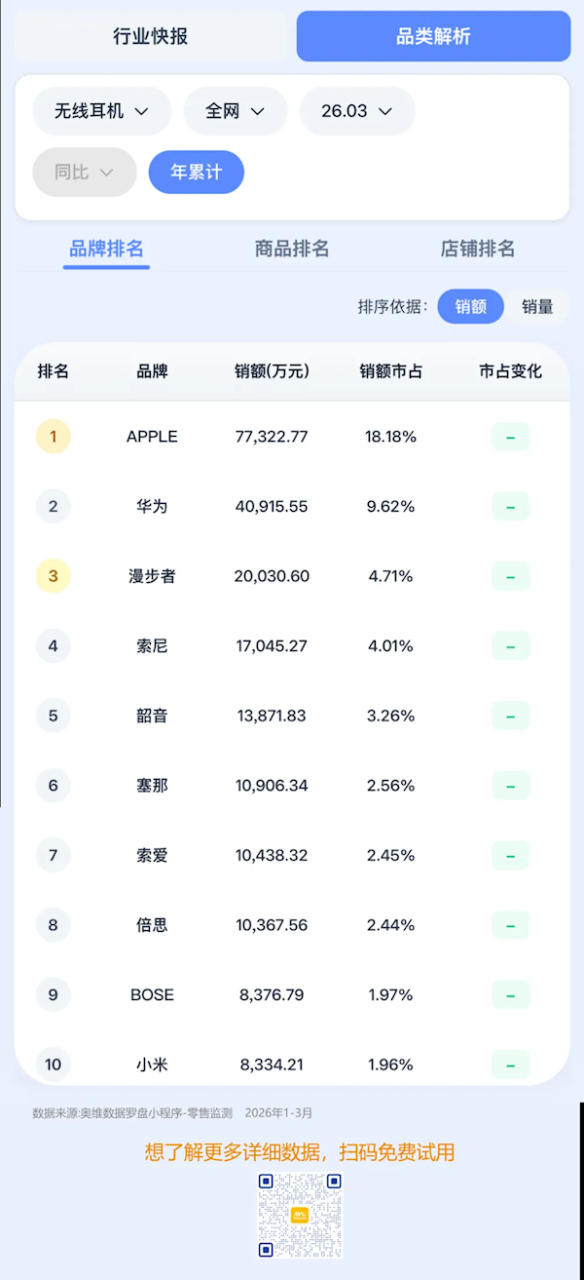 2026年Q1无线耳机榜单出炉：苹果稳居第一 