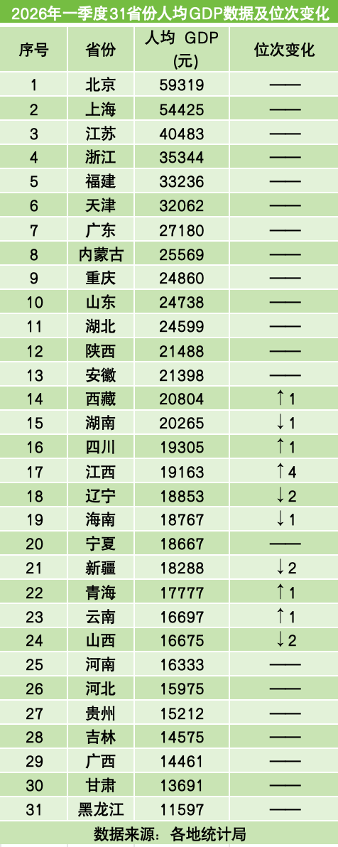 中国人均GDP已超1万美元:31省份表现一览 北京、上海、江苏前三