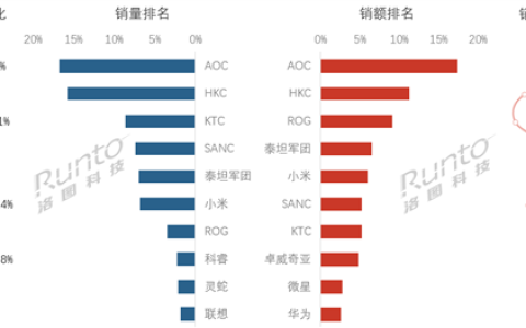 中国电竞显示器线上销量出炉：小米杀入前六 冲击ROG高端品牌
