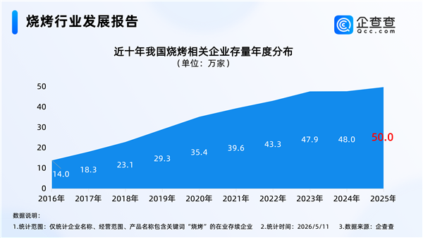 全国首个烧烤学院爆红 我国现存超50万家烧烤企业