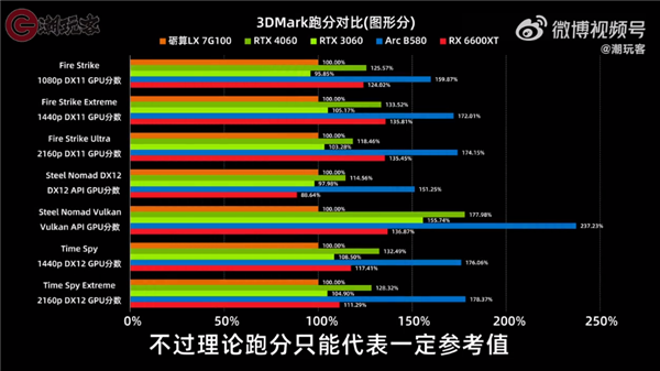 目前仅RTX 4060一半水平！3299元的砺算科技7G100国产显卡性能一览：你觉得如何