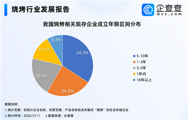 全国首个烧烤学院爆红 我国现存超50万家烧烤企业
