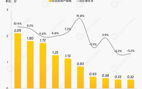 10大手机银行APP榜单出炉：农业银行唯一破2亿用户