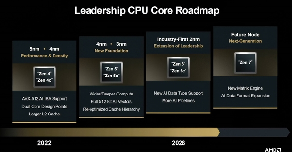 AMD Zen7要上台积电1.4nm工艺!Intel又要晚一年