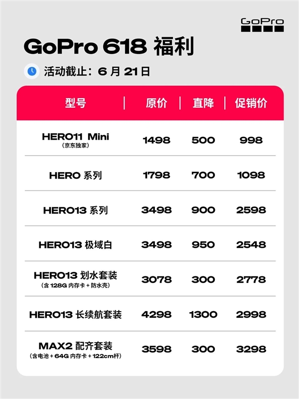 GoPro 618上线：1英寸新机开售+老款狂降1300元