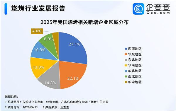 全国首个烧烤学院爆红 我国现存超50万家烧烤企业