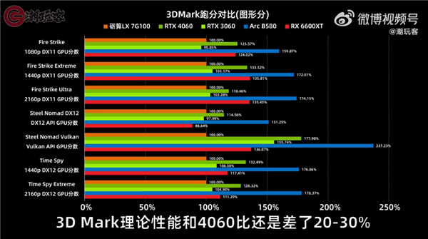 目前仅RTX 4060一半水平！3299元的砺算科技7G100国产显卡性能一览：你觉得如何