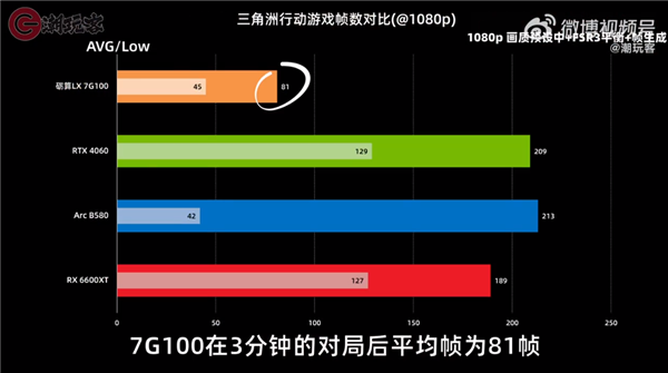 目前仅RTX 4060一半水平！3299元的砺算科技7G100国产显卡性能一览：你觉得如何