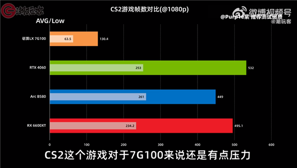 目前仅RTX 4060一半水平！3299元的砺算科技7G100国产显卡性能一览：你觉得如何