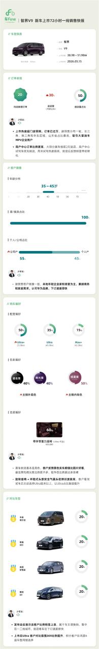 鸿蒙智行首款MPV智界V9上市快报出炉：52万的顶配卖得最好