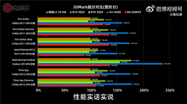 目前仅RTX 4060一半水平！3299元的砺算科技7G100国产显卡性能一览：你觉得如何