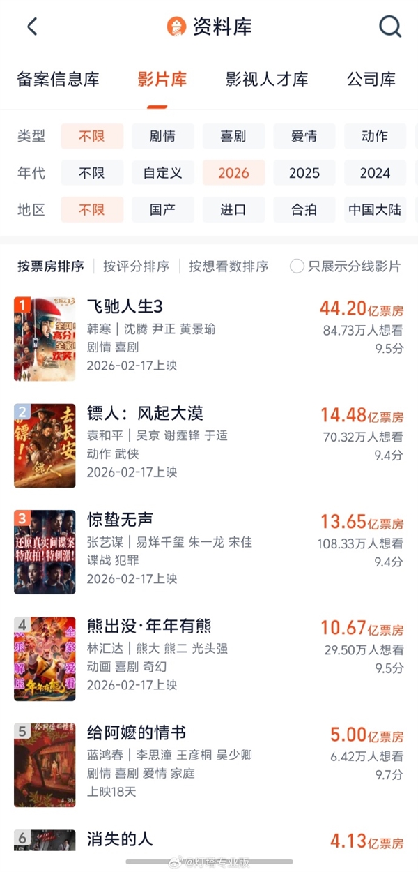 《给阿嬷的情书》预测票房超15亿 连涨18天破纪录