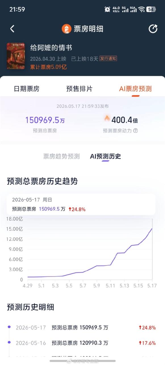 《给阿嬷的情书》预测票房超15亿 连涨18天破纪录