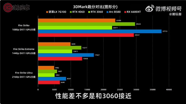 目前仅RTX 4060一半水平！3299元的砺算科技7G100国产显卡性能一览：你觉得如何
