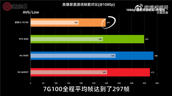 目前仅RTX 4060一半水平！3299元的砺算科技7G100国产显卡性能一览：你觉得如何