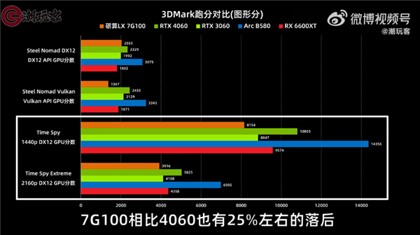 目前仅RTX 4060一半水平！3299元的砺算科技7G100国产显卡性能一览：你觉得如何