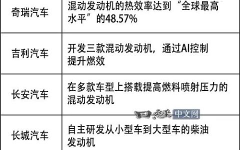 打破日系车省油神话！奇瑞发动机热效率达48.57%：居全球首位