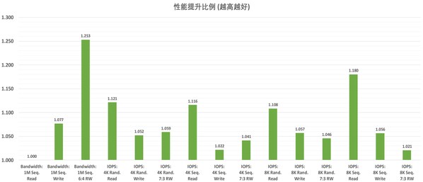 基于3节点方案配置：GNR-SP 6530P VS EMR 6530
