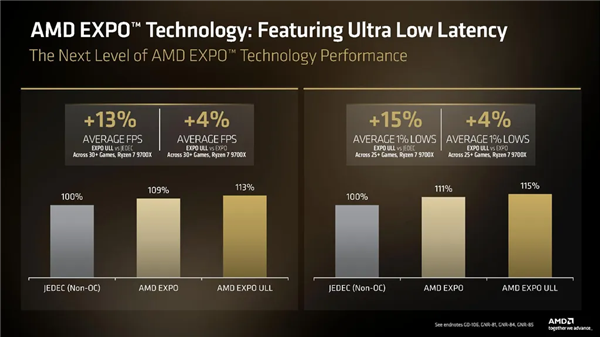 AMD新内存规范下放600系主板！华硕微星齐发BIOS：性能再提升4%