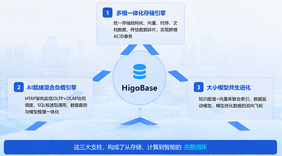 HigoBase三大支柱图解