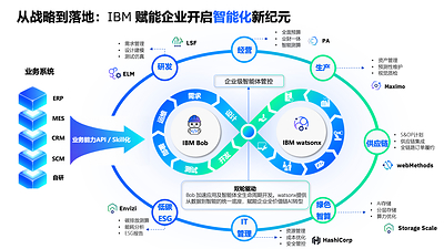 从战略到落地，IBM赋能企业开启智能化新纪元