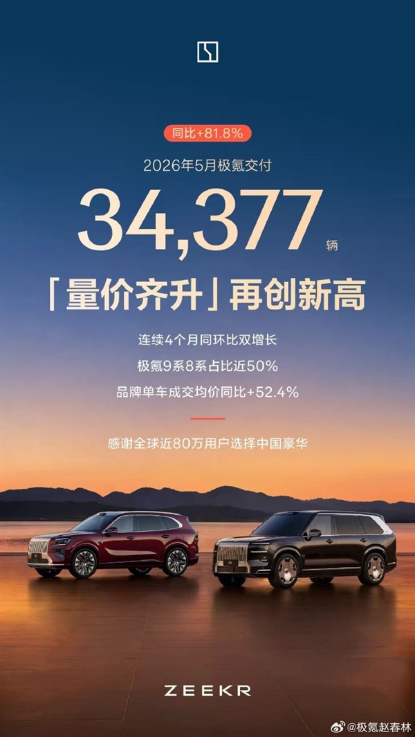 客单价碾压宝马奥迪！极氪5月交付新车34377辆：连续4个月双增长