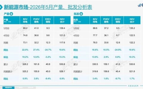 被纯电取代之声再起！5月仅3款增程车型月销破五千：创近五年最大降幅