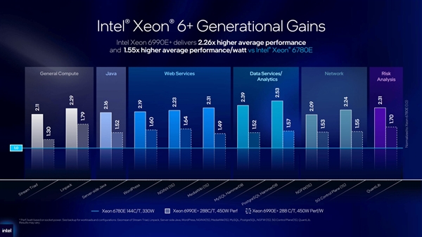 18A落地数据中心！Intel至强6+发布：288核心、比上代快2.26倍