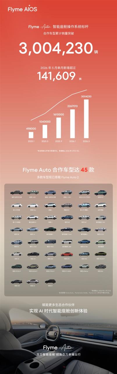 单月狂飙14万辆！魅族Flyme Auto合作车型累计销量突破300万辆大关