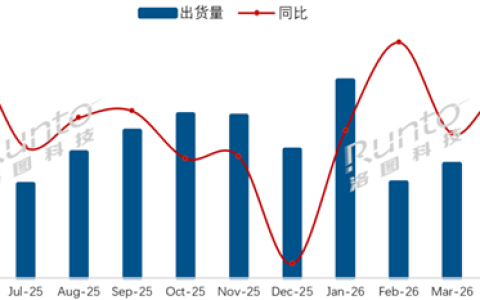 小米电视出货量连续增长：国内市占率22.1%！