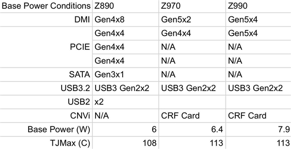 Intel Z990芯片组首张照片曝光！面积小22%、满载PCIe 5.0功耗14W