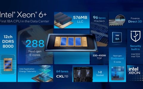 18A落地数据中心！Intel至强6+发布：288核心、比上代快2.26倍