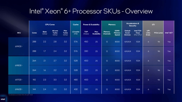 18A落地数据中心！Intel至强6+发布：288核心、比上代快2.26倍