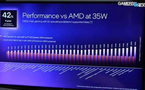 Intel掌机芯片逆袭！锐炫G3 Extreme仅需一半功耗：就能追平AM