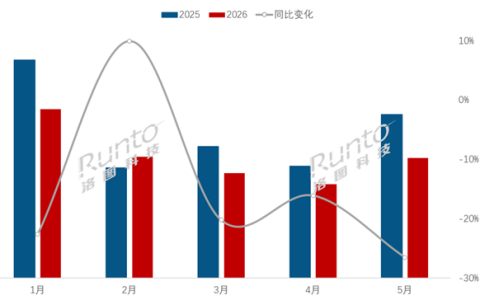 5月中国电视销量大幅下滑 均价反而涨了500多元