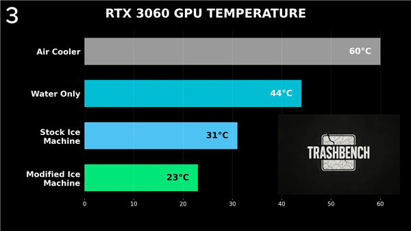 给显卡装台冰箱：RTX 3060从60°C暴降至22°C