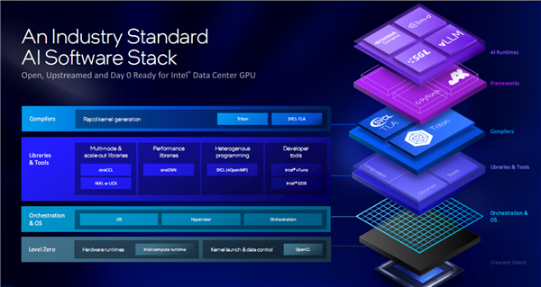 480GB LPDDR5X！Intel预告Xe3P架构下代GPU加速卡