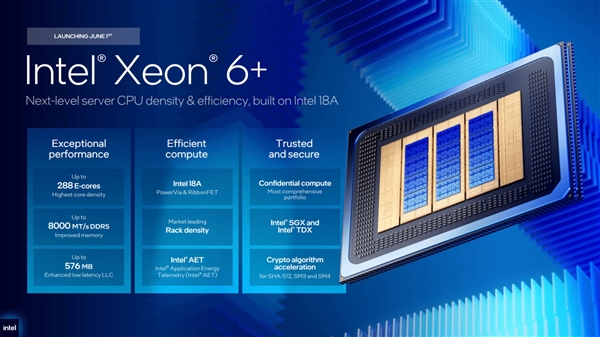 18A落地数据中心！Intel至强6+发布：288核心、比上代快2.26倍