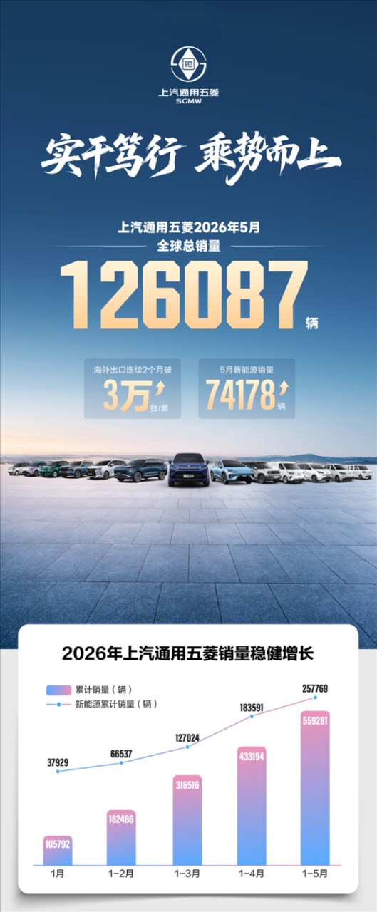 当之无愧的人民神车！上汽通用五菱5月狂销126087辆