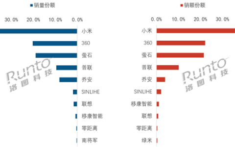 小米再夺可视门铃第一：份额超35%断层领跑