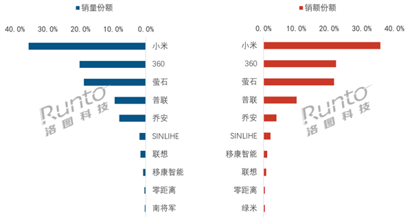 小米再夺可视门铃第一:份额超35%断层领跑