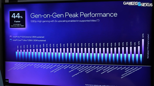 Intel掌机芯片逆袭！锐炫G3 Extreme仅需一半功耗：就能追平AMD